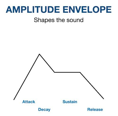 amplitude envelope with attack, decay, sustain, and release